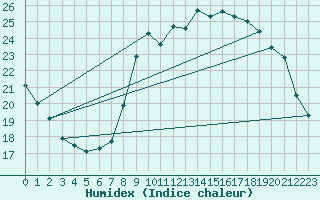 Courbe de l'humidex pour Cazaux (33)