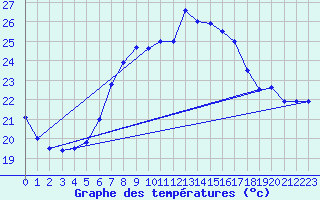 Courbe de tempratures pour Siria