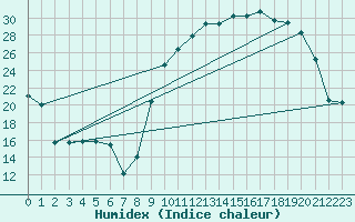 Courbe de l'humidex pour Rodez (12)