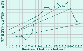 Courbe de l'humidex pour Hohrod (68)