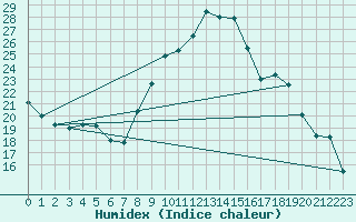 Courbe de l'humidex pour Artern