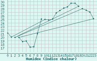Courbe de l'humidex pour Pordic (22)