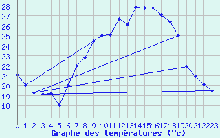Courbe de tempratures pour Madrid-Colmenar