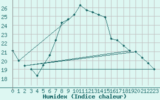 Courbe de l'humidex pour Lindenberg