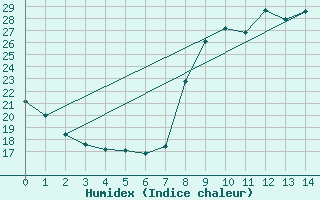 Courbe de l'humidex pour Sanary-sur-Mer (83)