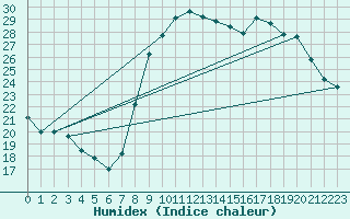 Courbe de l'humidex pour Bziers Cap d'Agde (34)