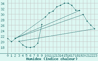 Courbe de l'humidex pour Grasque (13)