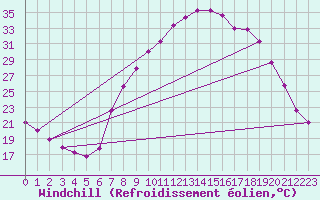 Courbe du refroidissement olien pour Caravaca Fuentes del Marqus