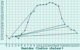 Courbe de l'humidex pour Muenchen, Flughafen