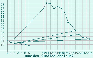 Courbe de l'humidex pour Torla