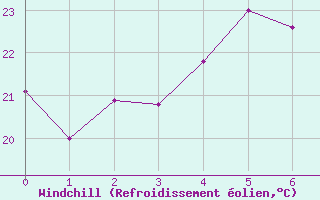 Courbe du refroidissement olien pour Pont-Mathurin (974)