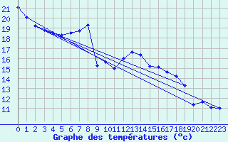 Courbe de tempratures pour Schauenburg-Elgershausen