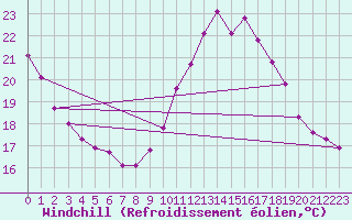 Courbe du refroidissement olien pour La Chapelle-Montreuil (86)