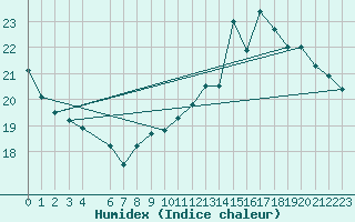 Courbe de l'humidex pour Jan (Esp)