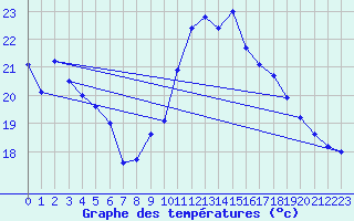 Courbe de tempratures pour Calais / Marck (62)
