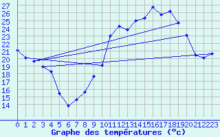 Courbe de tempratures pour Saint-Girons (09)