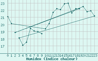 Courbe de l'humidex pour Aytr-Plage (17)