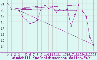 Courbe du refroidissement olien pour Vernouillet (78)