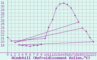 Courbe du refroidissement olien pour Tthieu (40)