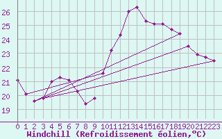 Courbe du refroidissement olien pour Nmes - Garons (30)