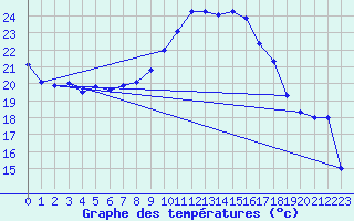 Courbe de tempratures pour Figari (2A)