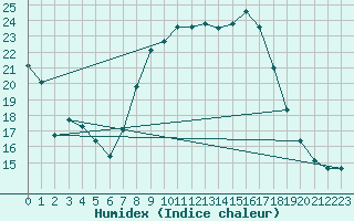 Courbe de l'humidex pour Mondovi