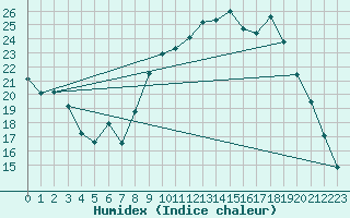 Courbe de l'humidex pour Aniane (34)