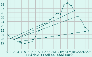 Courbe de l'humidex pour Verngues - Hameau de Cazan (13)