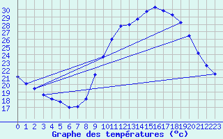 Courbe de tempratures pour Besanon (25)
