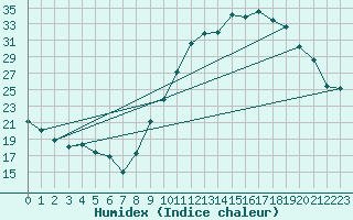 Courbe de l'humidex pour Valence (26)