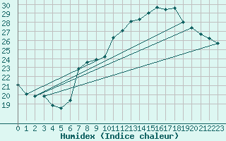 Courbe de l'humidex pour Dijon / Longvic (21)