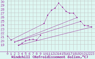 Courbe du refroidissement olien pour Sant Quint - La Boria (Esp)