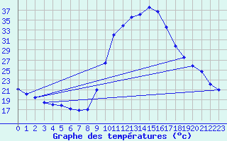 Courbe de tempratures pour Saint Julien (39)