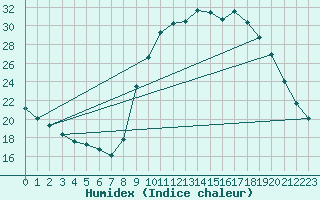 Courbe de l'humidex pour Bordeaux (33)