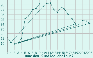 Courbe de l'humidex pour Lungo