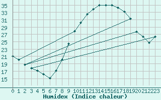 Courbe de l'humidex pour Jerez de Los Caballeros