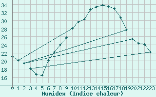 Courbe de l'humidex pour Oberriet / Kriessern