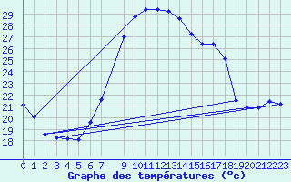 Courbe de tempratures pour Abla