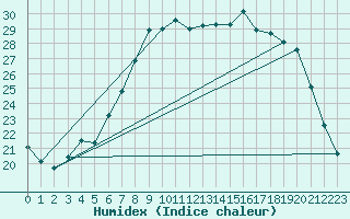 Courbe de l'humidex pour Hamar Ii