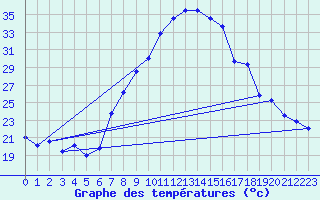 Courbe de tempratures pour Pinoso