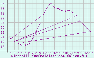 Courbe du refroidissement olien pour Manresa