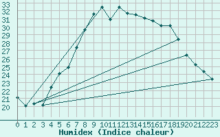 Courbe de l'humidex pour Hald V