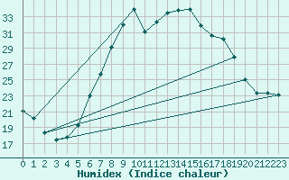 Courbe de l'humidex pour Piding