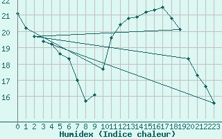 Courbe de l'humidex pour Rochefort Saint-Agnant (17)