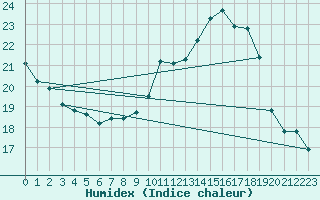 Courbe de l'humidex pour Ancey (21)