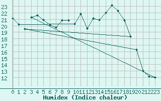 Courbe de l'humidex pour Manschnow