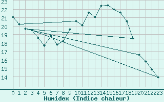 Courbe de l'humidex pour Fahy (Sw)