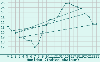 Courbe de l'humidex pour Gurande (44)