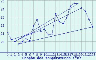 Courbe de tempratures pour Eu (76)