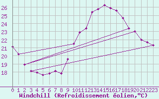 Courbe du refroidissement olien pour Pointe de Socoa (64)
